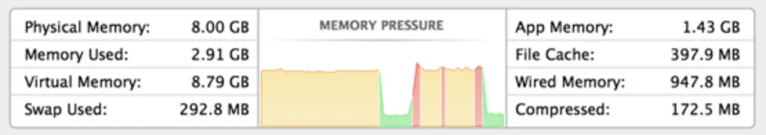 实际上的内存占用要比这里多多了，这里只是一个参考。图源网络，侵删。