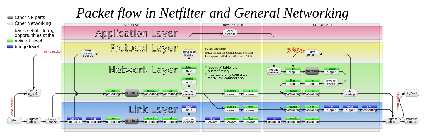 来自于 wikipedia 的一张图看懂 iptables 架构